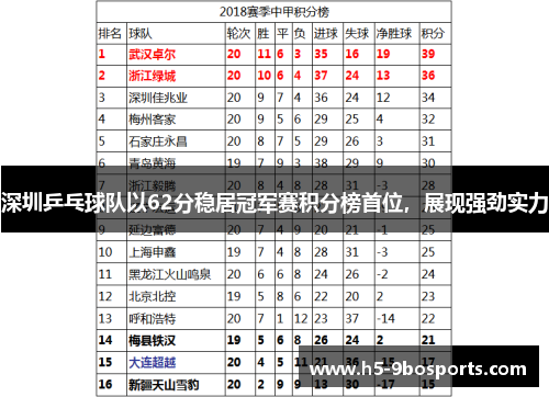 深圳乒乓球队以62分稳居冠军赛积分榜首位，展现强劲实力